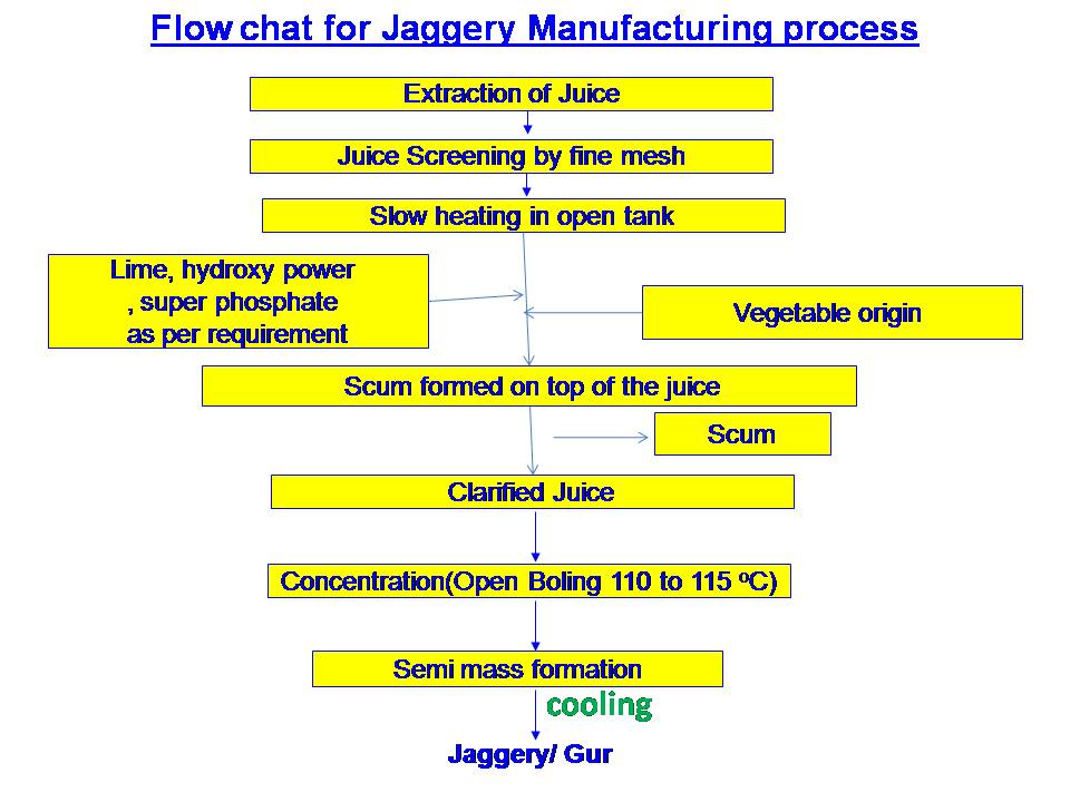 Fertilizer Manufacturing Process Flow Chart