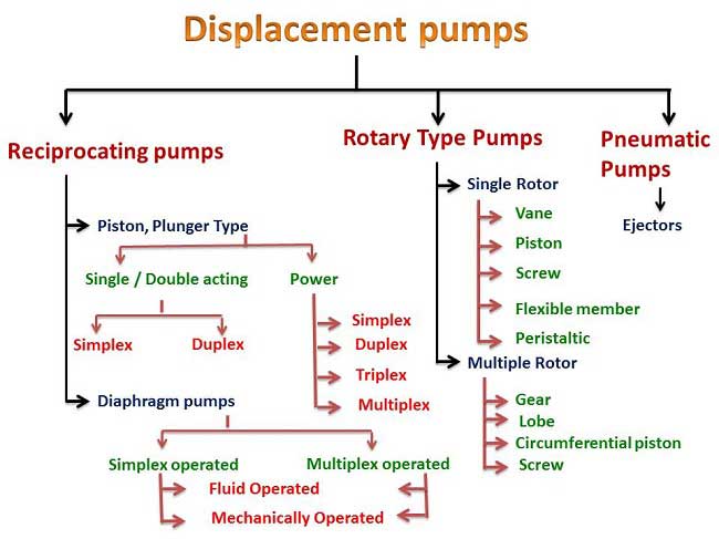 Classification Of Pumps Types Of Pumps And Their Working Principles