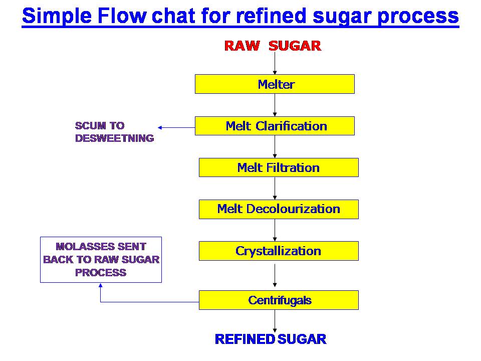 Refined sugar making process flow chart www.sugarprocesstech.com