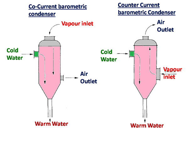 Condenser System - Barometric condenser - sugarprocesstech