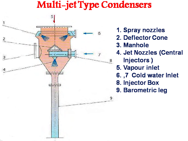 Condenser system - Multi Jet Condensers ( Wet air barometric condensers)- sugarprocesstech