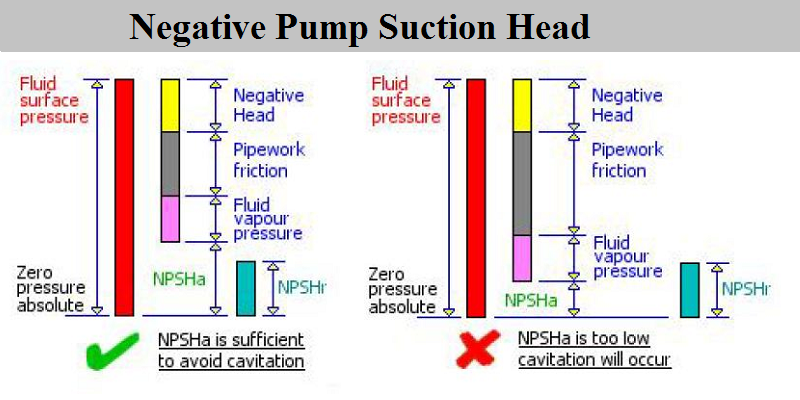 Negative pump suction head -suagrprocesstech.com