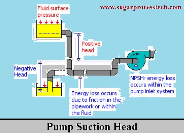 Pump suction and delivery head loss calculation-sugarprocesstech.com