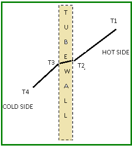 Fundamental Concepts of Overall Heat Transfer Coefficient (OHTC) 