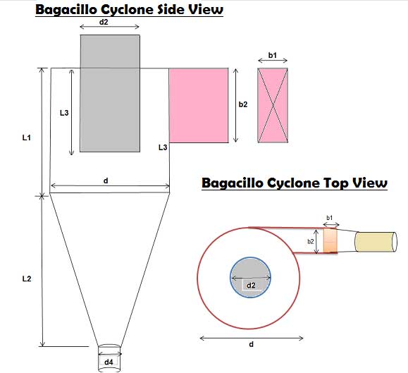 Bagacillo Screens, blower & Bagacillo Cyclone Sizing Calculation