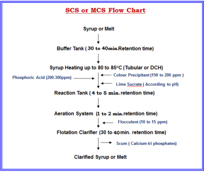 Concepts of Syrup Clarification System and Melt Clarification System |SCS