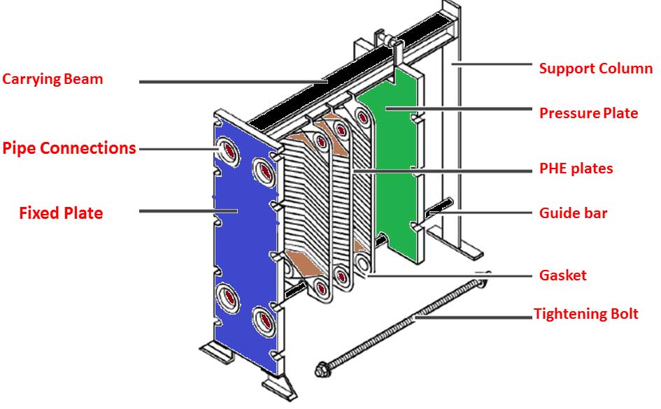 Plate Heat Exchanger Theory | PHE Applications in Sugar Industry Process | PHE Basic Structure and Principle |Plate Heat Exchanger main components