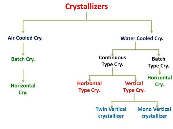 Crystallizer concepts and its application sugar industry massecuite boiling process | The treatment process of the various massecuites like A, B & C | Crystallizer Capacity Calculation
