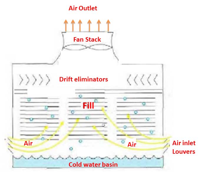 Induced draft cooling tower - counter current tower \ Natural draft water-cooling tower | Basic concepts of cooling tower, types of cooling towers, formula for cooling tower efficiency | Make-up water, Drift Losses, Evaporation losses & Blowdown | sugarprocesstech