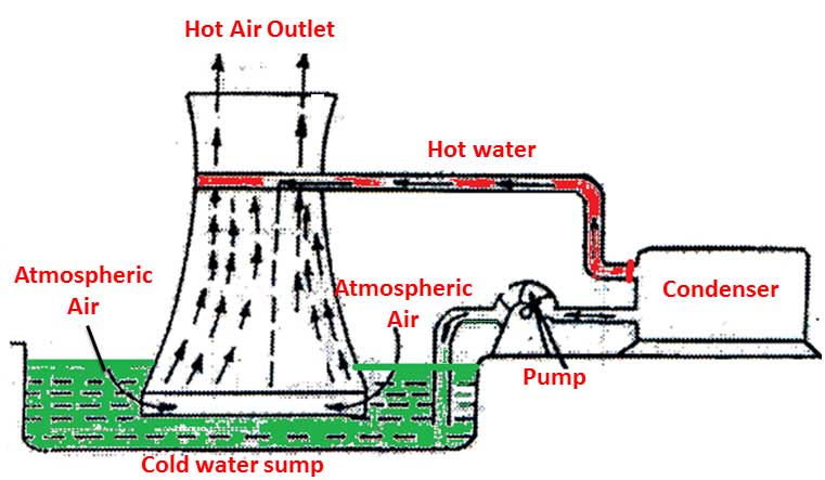 Tháp giải nhiệt nước tự nhiên |  Các khái niệm cơ bản về tháp giải nhiệt, các loại tháp giải nhiệt, công thức tính hiệu quả của tháp giải nhiệt |  Nước tẩy trang, Mất trôi, Mất bay hơi & Thổi xuống |  Sugarprocesstech