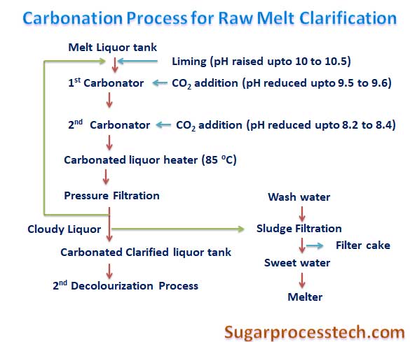 carbonation Process for Raw melt clarification in sugar refinery process | sugar process tech
