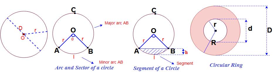Circle Formulas, Area of a circle , Circumference of a circle, Arc and sector of a circle, Segment of and perimeter of segment in a circle