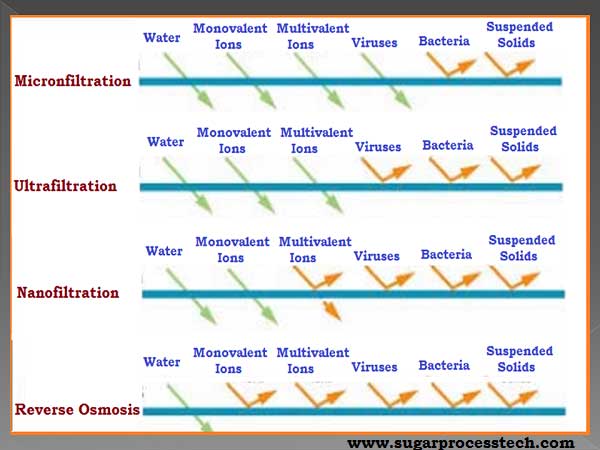 what is Membrane filtration technology. Types, advantages and disadvantages of membrane filtration. Micron Filtration | Ultrafiltration | Nanofiltration |Reverse Osmosis