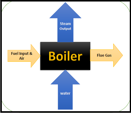 Boiler Efficiency involves the ratio between energy output to energy input. It is a fraction of energy input that actually goes into raising steam.