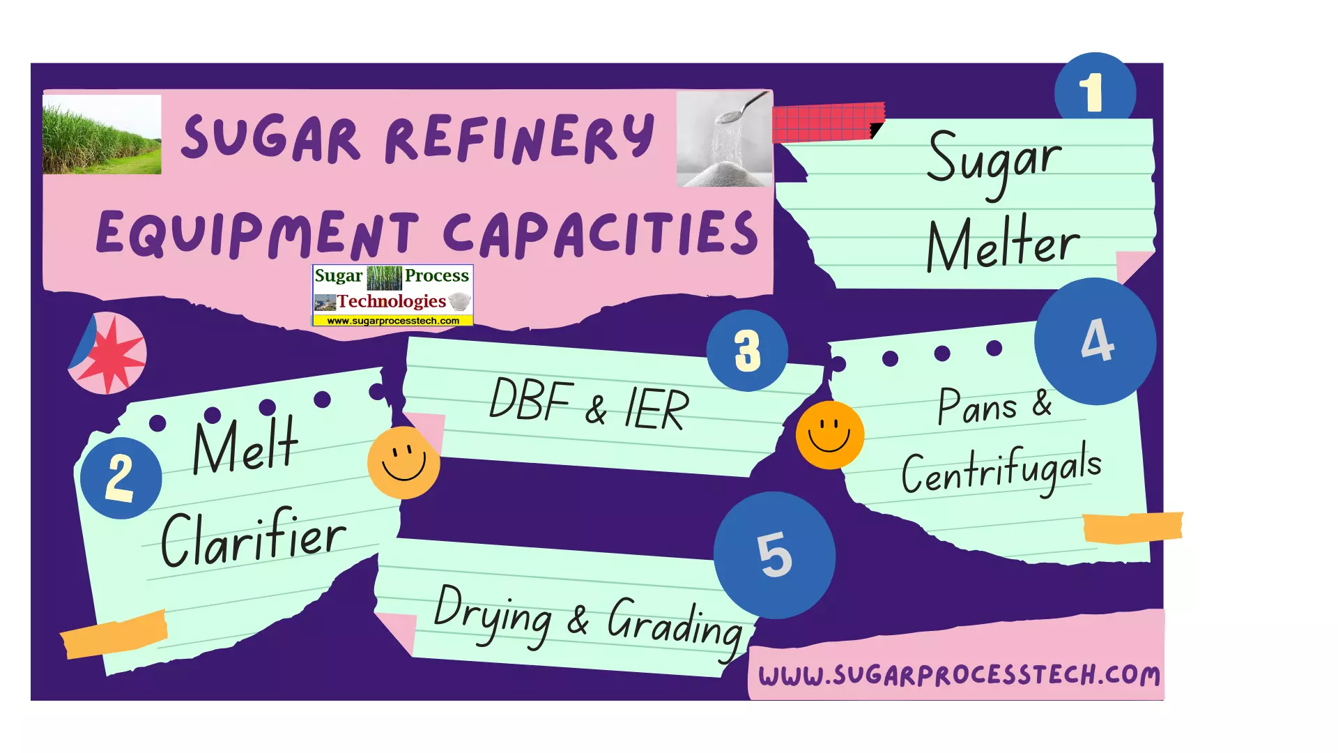 This article aims to provide a basic informative guide to calculating equipment capacities for essential components in a sugar refinery, such as the raw sugar melter, melt clarification system, deep bed filters, ion exchange resin system, pan section and the centrifugal section.